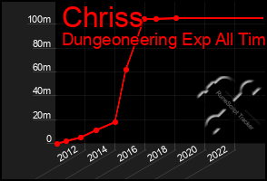 Total Graph of Chriss