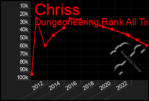 Total Graph of Chriss