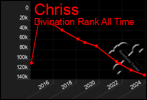 Total Graph of Chriss