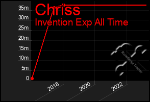 Total Graph of Chriss