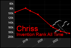 Total Graph of Chriss