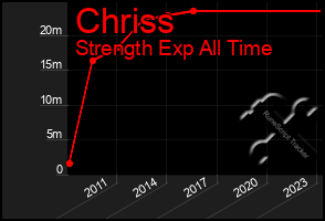 Total Graph of Chriss