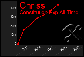 Total Graph of Chriss