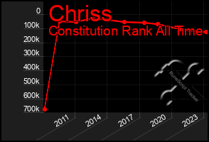 Total Graph of Chriss