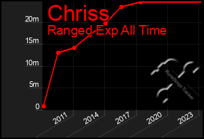 Total Graph of Chriss