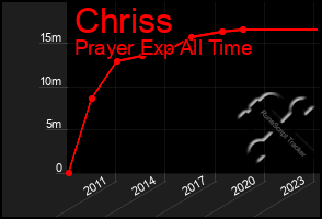 Total Graph of Chriss