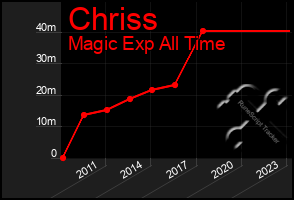 Total Graph of Chriss