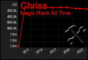 Total Graph of Chriss