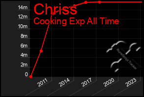 Total Graph of Chriss