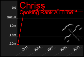 Total Graph of Chriss