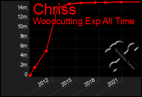 Total Graph of Chriss