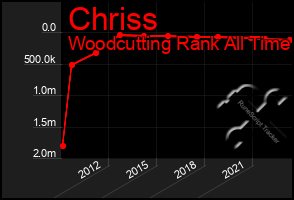 Total Graph of Chriss