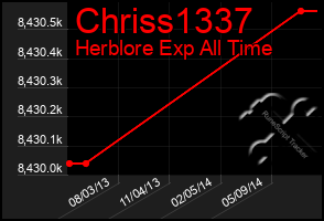 Total Graph of Chriss1337