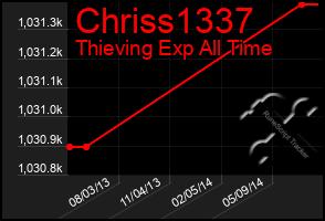 Total Graph of Chriss1337