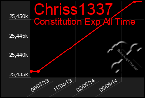 Total Graph of Chriss1337