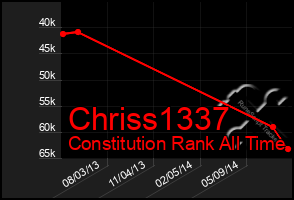 Total Graph of Chriss1337