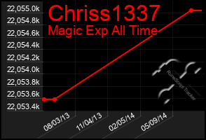 Total Graph of Chriss1337