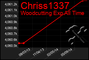 Total Graph of Chriss1337