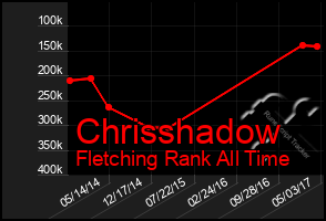 Total Graph of Chrisshadow
