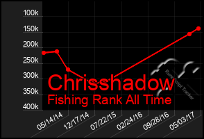 Total Graph of Chrisshadow