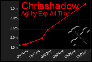 Total Graph of Chrisshadow