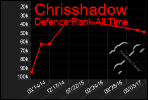 Total Graph of Chrisshadow