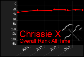 Total Graph of Chrissie X