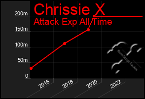 Total Graph of Chrissie X