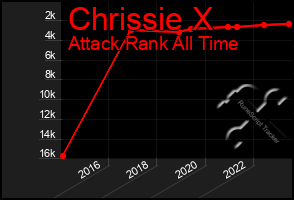 Total Graph of Chrissie X