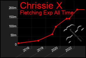 Total Graph of Chrissie X