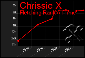 Total Graph of Chrissie X