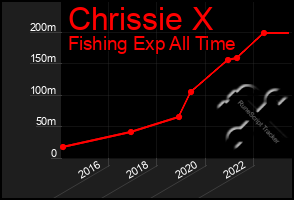 Total Graph of Chrissie X
