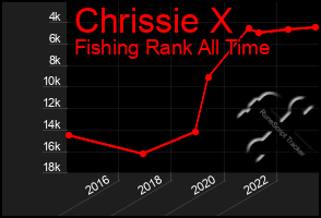 Total Graph of Chrissie X