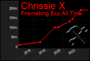 Total Graph of Chrissie X