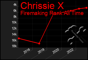 Total Graph of Chrissie X