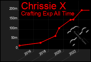 Total Graph of Chrissie X
