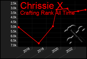 Total Graph of Chrissie X