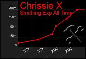 Total Graph of Chrissie X