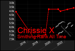 Total Graph of Chrissie X