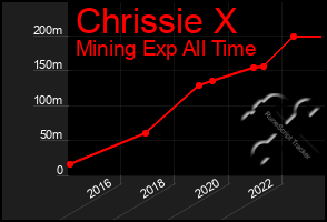 Total Graph of Chrissie X