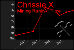 Total Graph of Chrissie X