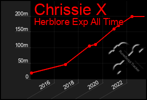 Total Graph of Chrissie X