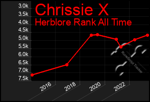 Total Graph of Chrissie X