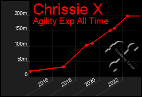 Total Graph of Chrissie X
