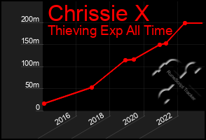 Total Graph of Chrissie X