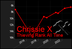 Total Graph of Chrissie X