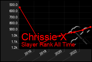 Total Graph of Chrissie X