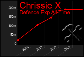 Total Graph of Chrissie X