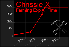 Total Graph of Chrissie X