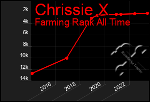 Total Graph of Chrissie X